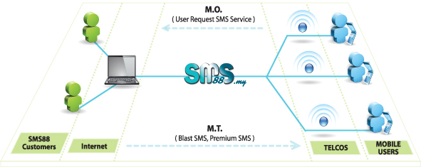 sms88 Diagram